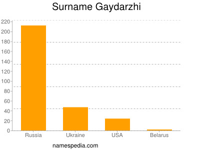 Surname Gaydarzhi