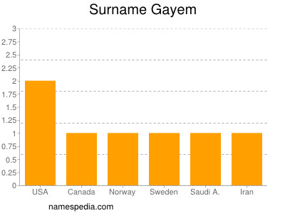 Surname Gayem