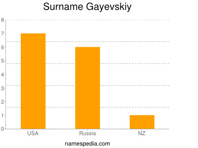 Surname Gayevskiy