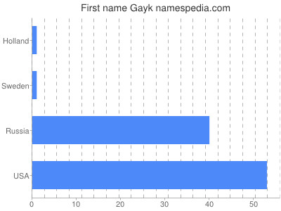 Given name Gayk