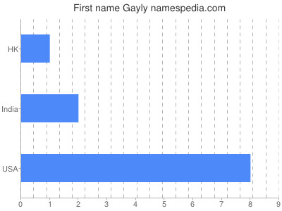 Given name Gayly
