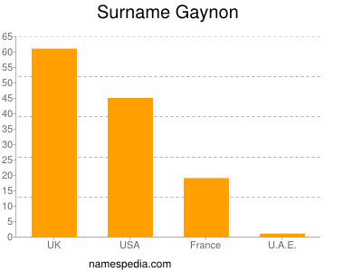 Surname Gaynon