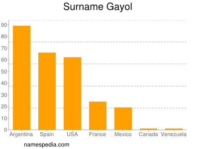 Surname Gayol