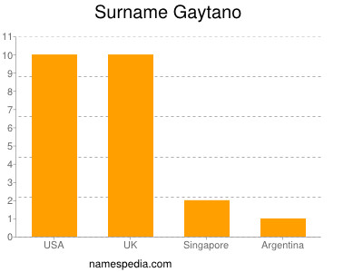 Surname Gaytano