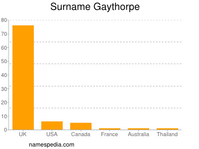 Surname Gaythorpe