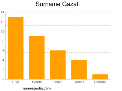 Surname Gazafi