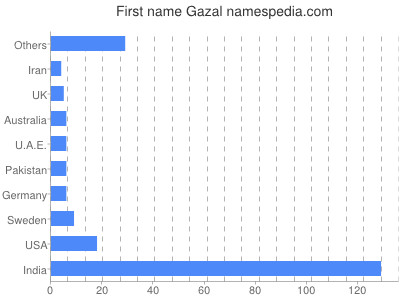 Given name Gazal