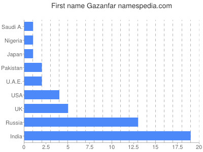 Given name Gazanfar