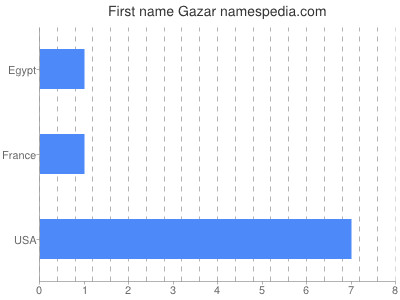 Given name Gazar