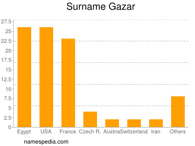 Surname Gazar