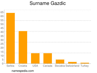 Surname Gazdic