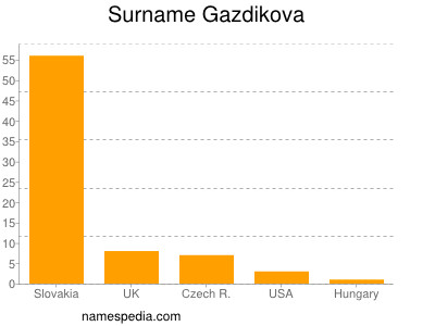 Surname Gazdikova