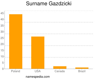 Surname Gazdzicki