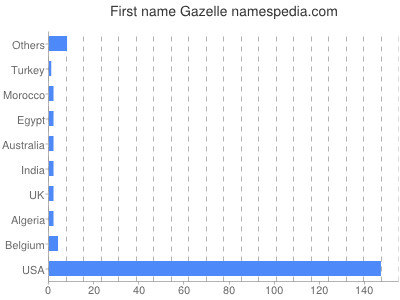 Given name Gazelle