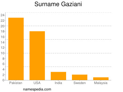 Surname Gaziani