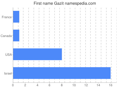 Given name Gazit