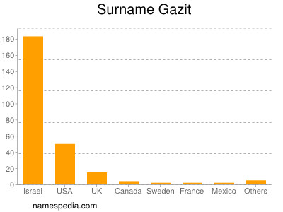 Surname Gazit