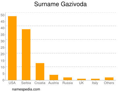 Surname Gazivoda