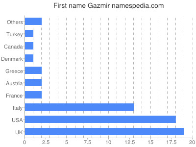 Given name Gazmir