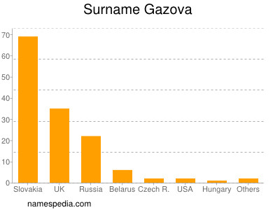 Surname Gazova