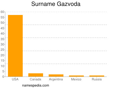 Surname Gazvoda