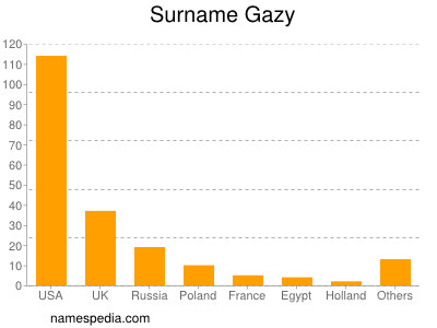 Surname Gazy