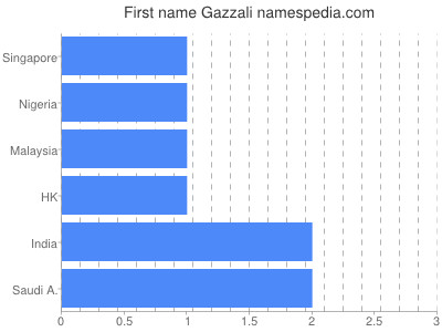 Given name Gazzali