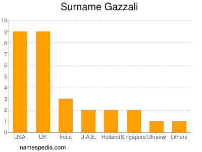 Surname Gazzali