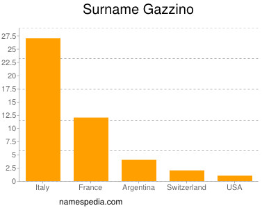 Surname Gazzino