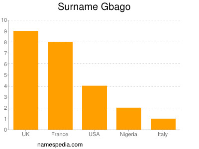 Surname Gbago