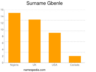 Surname Gbenle
