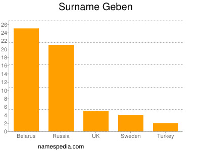 Surname Geben