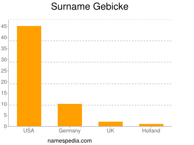 Surname Gebicke