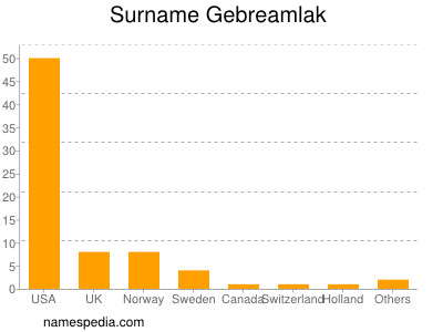 Surname Gebreamlak