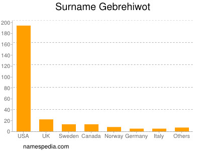 Surname Gebrehiwot