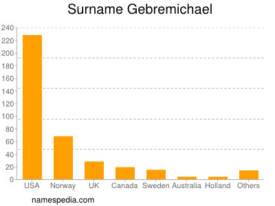 Surname Gebremichael