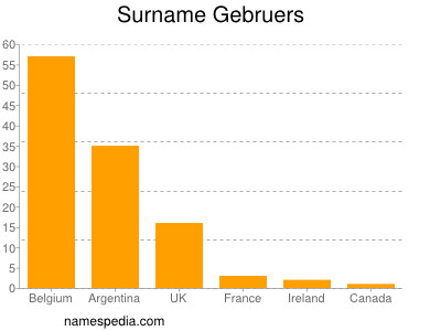 Surname Gebruers