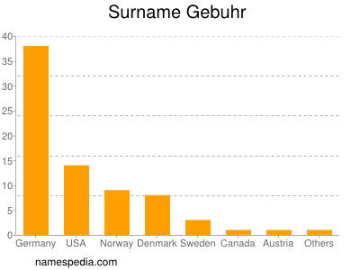 Surname Gebuhr