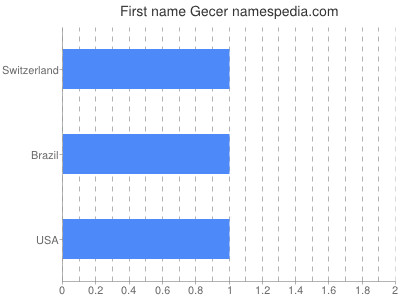 Given name Gecer