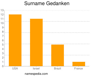 Surname Gedanken