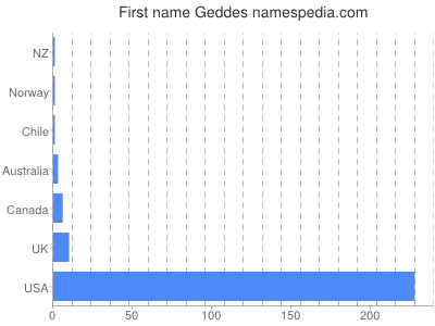 Given name Geddes
