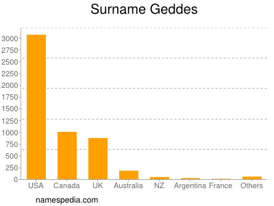 Surname Geddes
