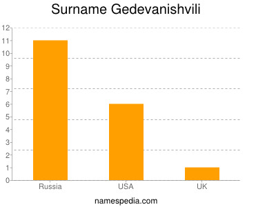 Surname Gedevanishvili