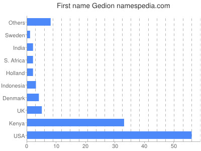 Given name Gedion