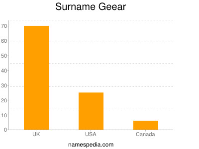 Surname Geear