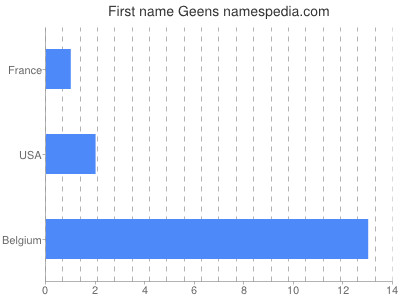Given name Geens