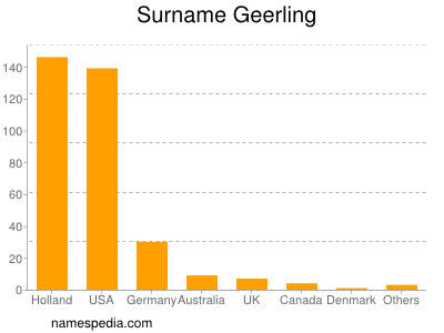 Surname Geerling