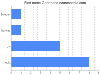 Given name Geerthana