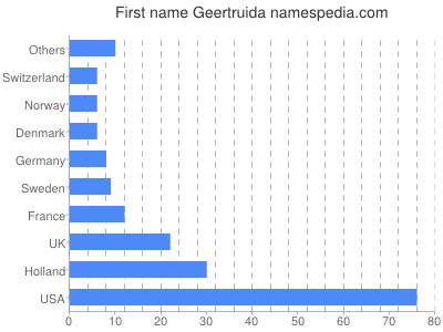 Given name Geertruida