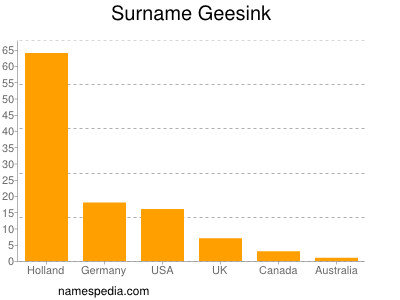 Surname Geesink